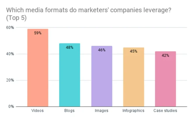 content formats to boost online community engagement