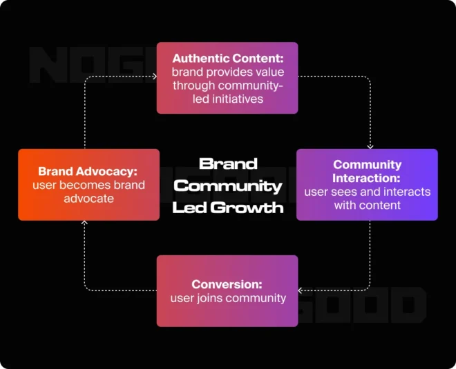 Key Components of a Community-Led Growth Strategy