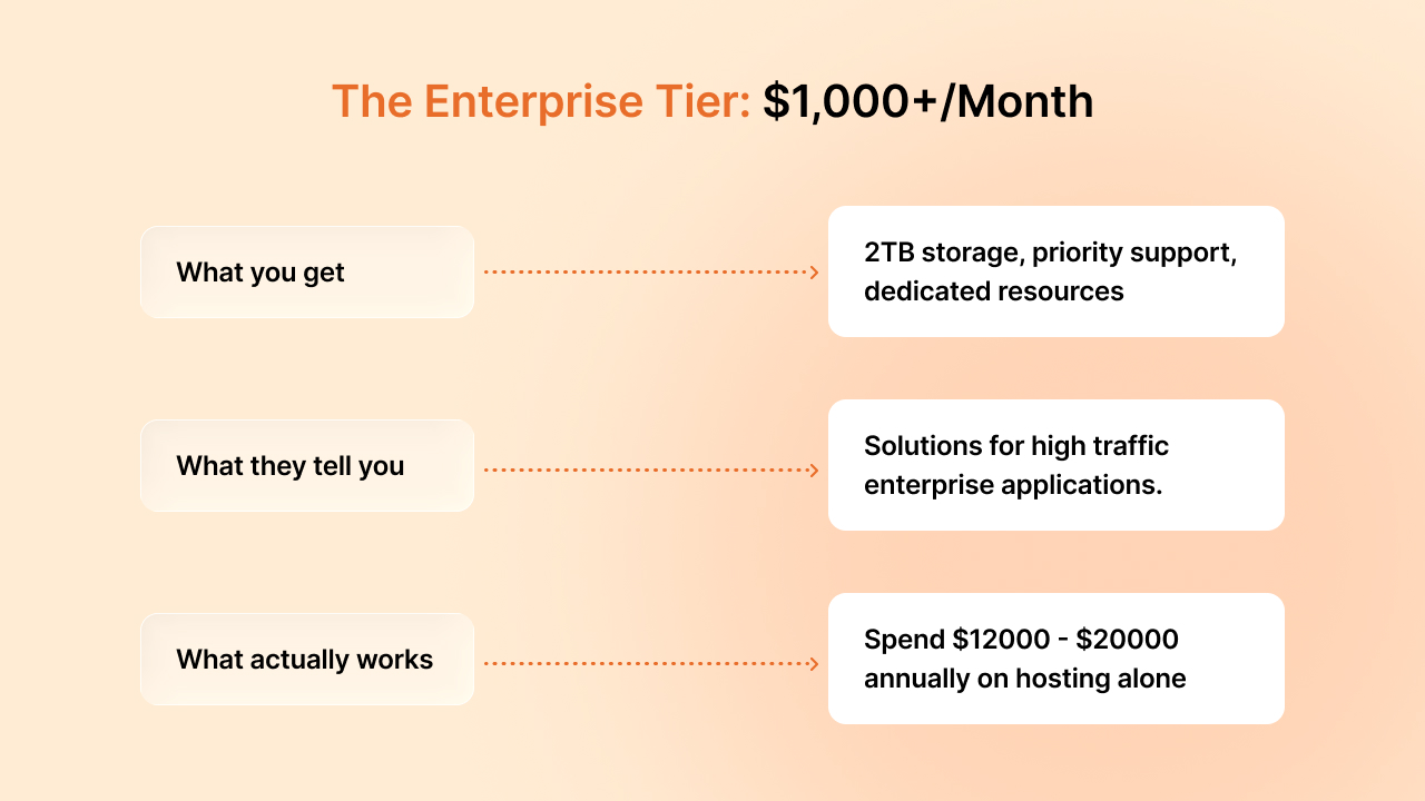 Enterprise Tier: $1,000+/Month