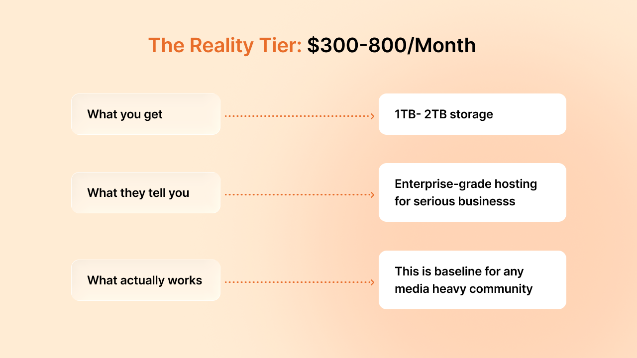 Reality Tier: $300-800/Month