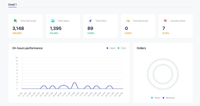email marketing sequences 