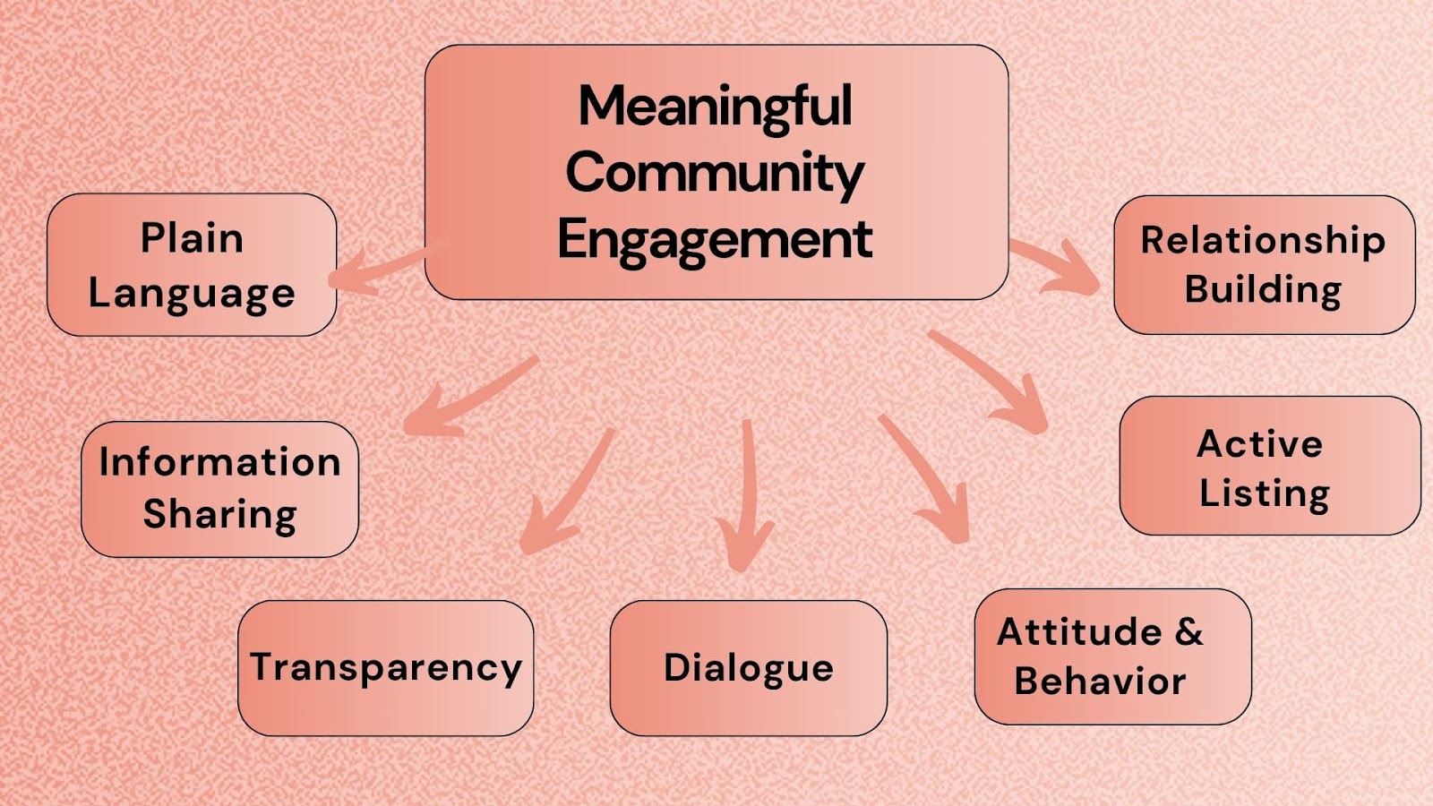 The Key to Meaningful Community Engagement
