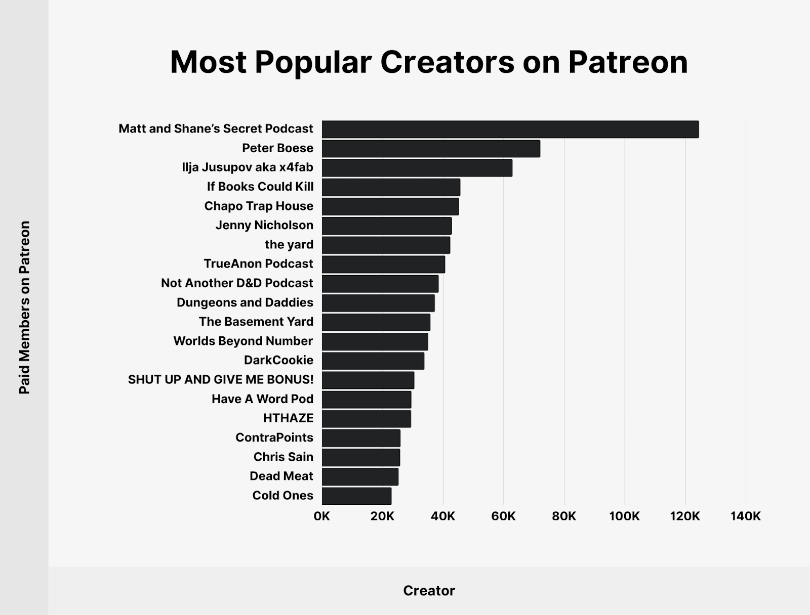 Bar chart showing the top 15 most popular Patreon creators by paid members Matt and Shanes Secret Podcast leads followed by Peter Bøese and Ilja Jusupov aka x4fab Member counts range from 0K to 140K