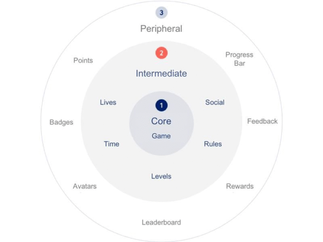 Gamification elements 