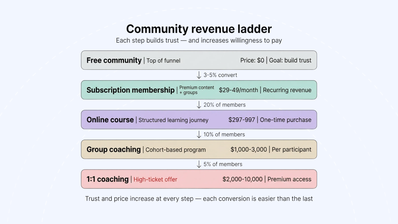 Community Revenue ladder | BuddyBoss Community revenue ladder