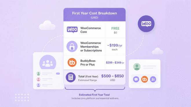 1st year cost breakdown for woocommerce membership community