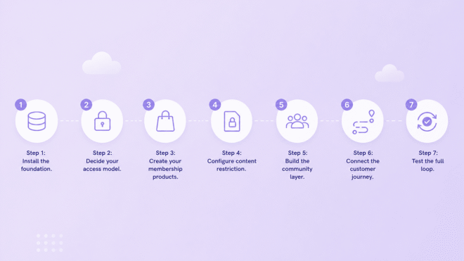 Membership Community Store Flow