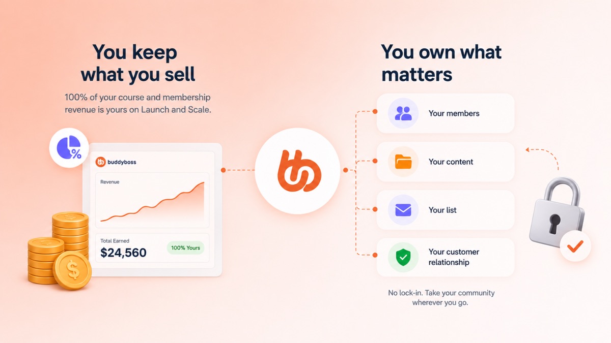 You keep 100 of your course and membership revenue on Launch and Scale and you own your members content and list